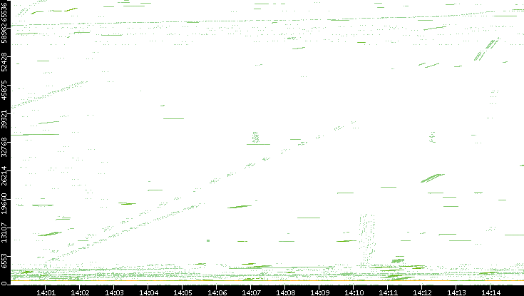 Src. Port vs. Time