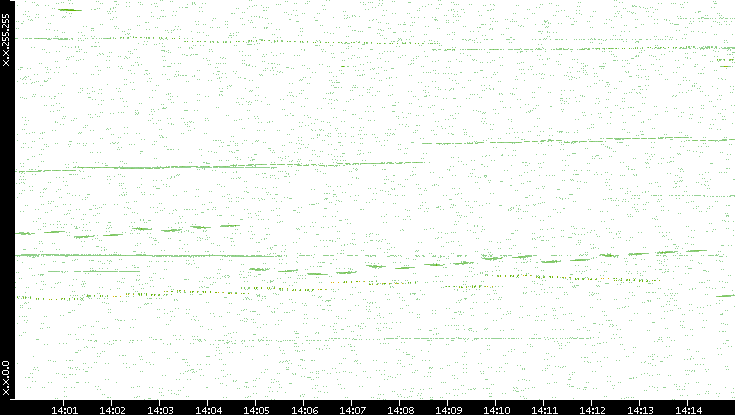 Dest. IP vs. Time