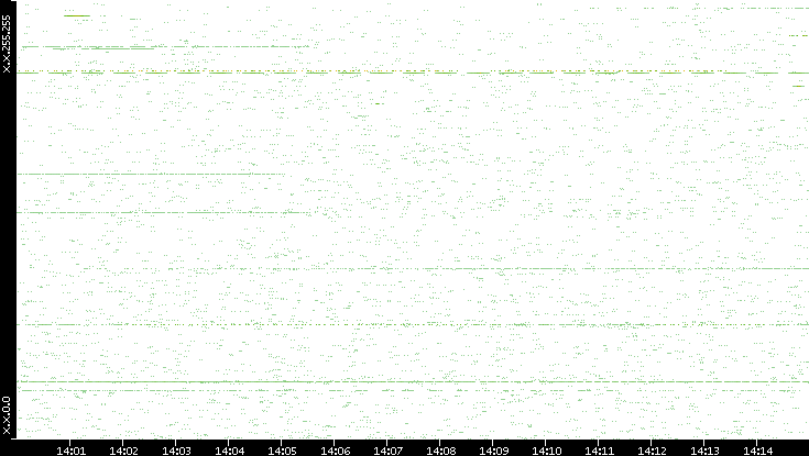 Src. IP vs. Time
