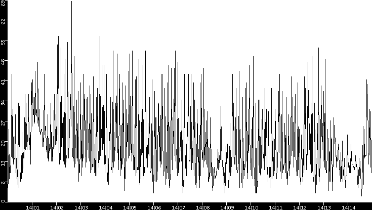 Throughput vs. Time