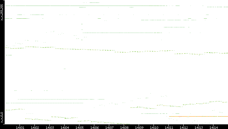 Dest. IP vs. Time