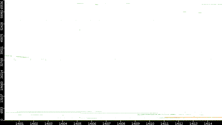Dest. Port vs. Time