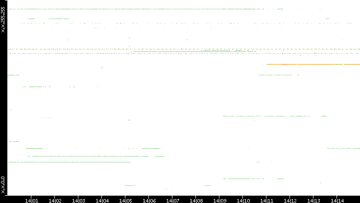 Src. IP vs. Time