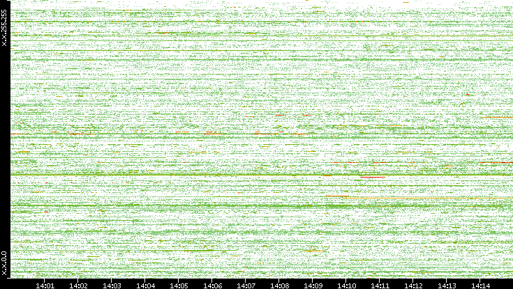 Src. IP vs. Time