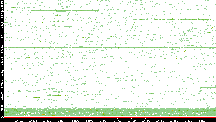 Src. Port vs. Time