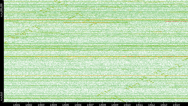 Dest. IP vs. Time