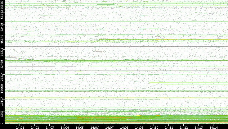 Dest. Port vs. Time