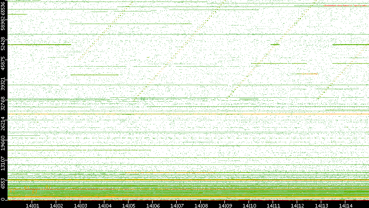 Src. Port vs. Time