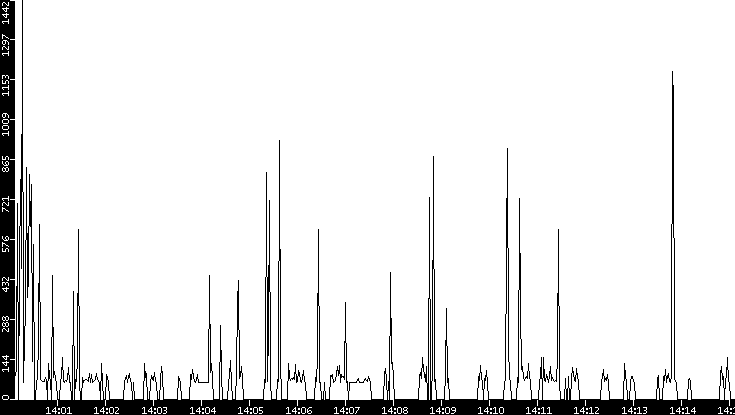Average Packet Size vs. Time