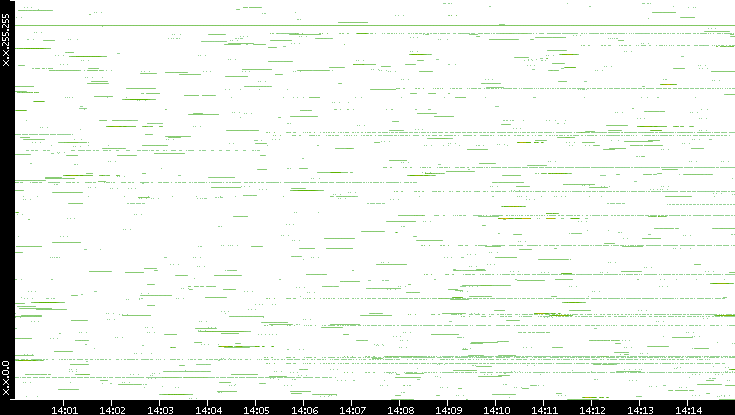 Src. IP vs. Time