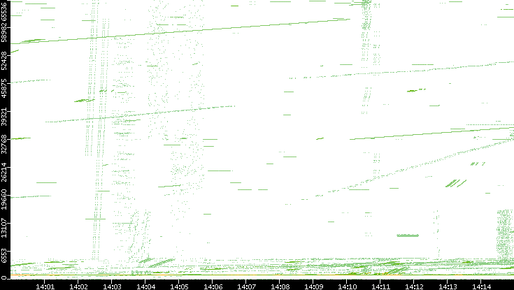 Src. Port vs. Time