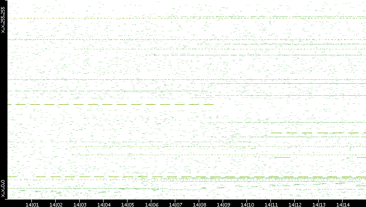 Src. IP vs. Time