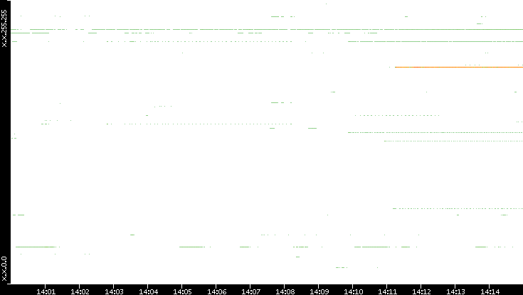 Dest. IP vs. Time