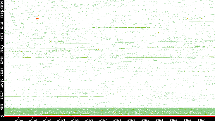 Src. Port vs. Time