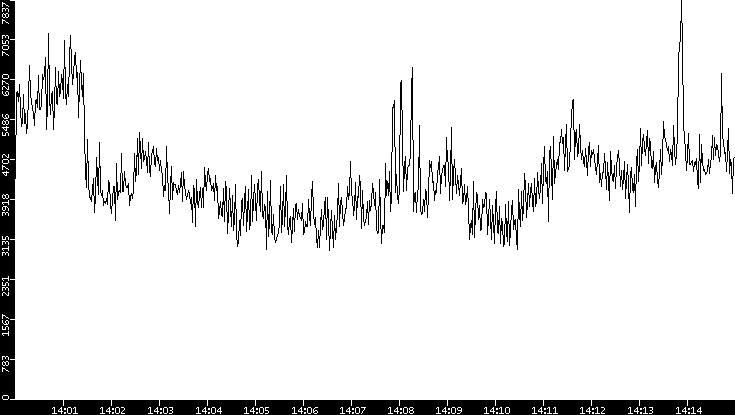 Throughput vs. Time
