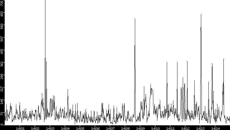 Throughput vs. Time