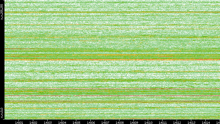 Dest. IP vs. Time