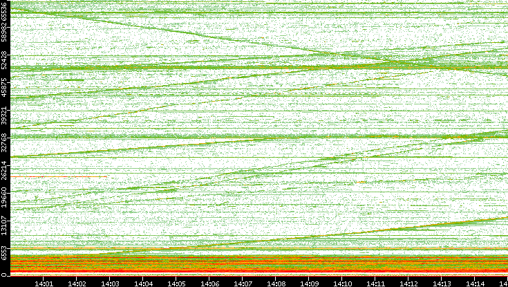 Dest. Port vs. Time