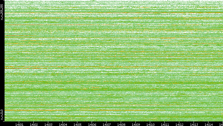 Src. IP vs. Time