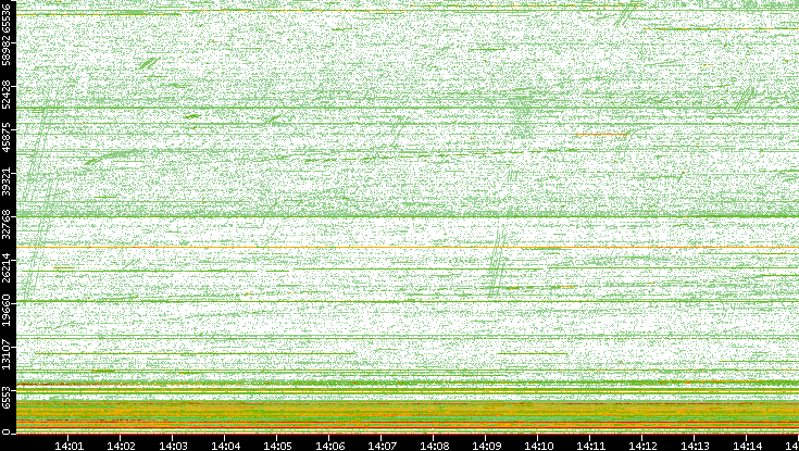 Src. Port vs. Time