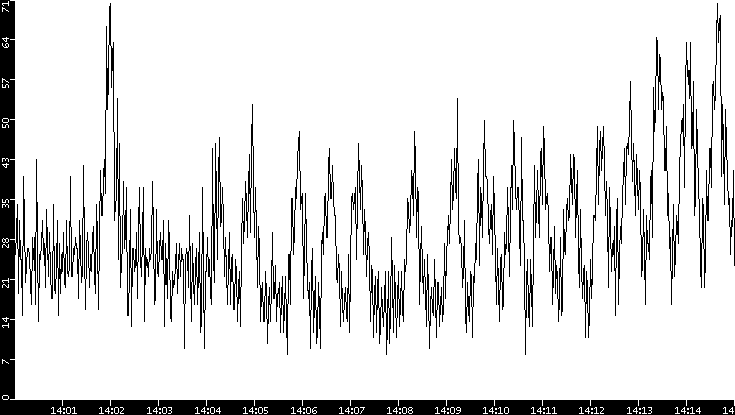 Throughput vs. Time