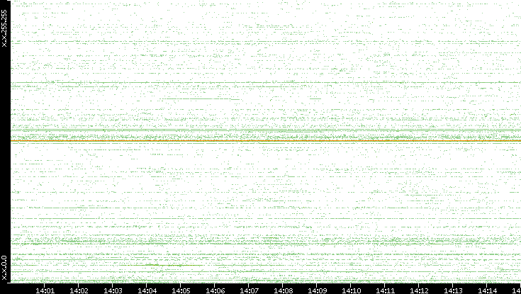 Dest. IP vs. Time