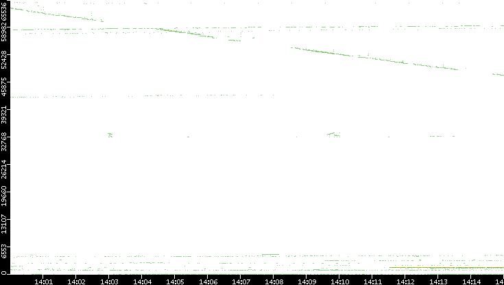 Dest. Port vs. Time