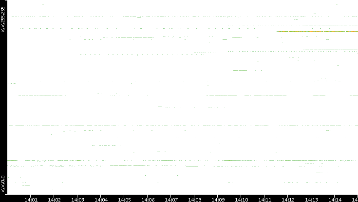 Src. IP vs. Time