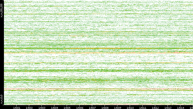 Dest. IP vs. Time