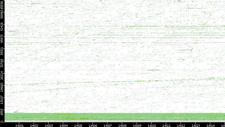 Src. Port vs. Time