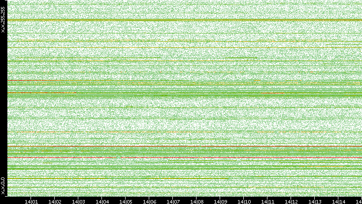 Dest. IP vs. Time