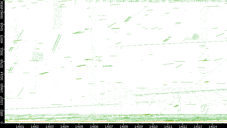 Src. Port vs. Time
