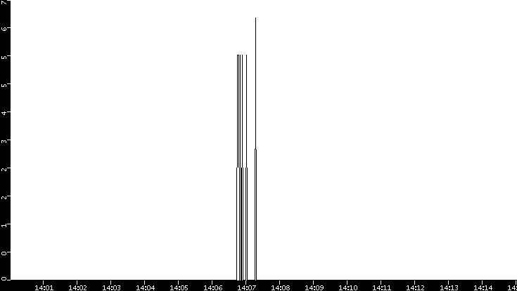 Throughput vs. Time