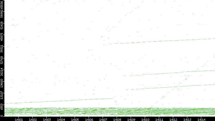 Src. Port vs. Time