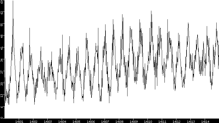 Throughput vs. Time
