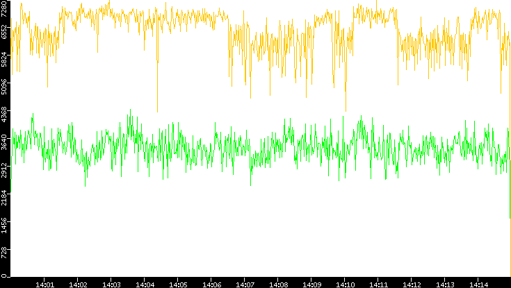 Entropy of Port vs. Time