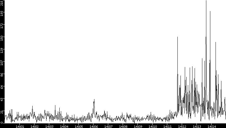 Throughput vs. Time