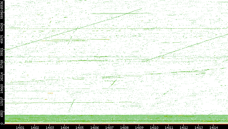 Src. Port vs. Time