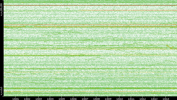 Dest. IP vs. Time