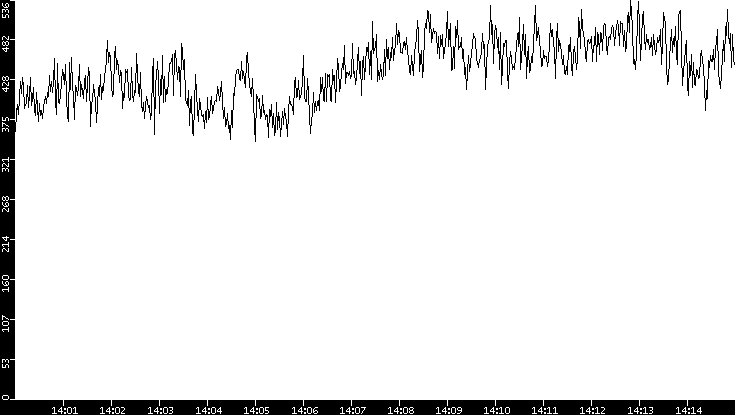 Average Packet Size vs. Time