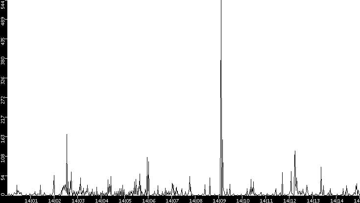 Throughput vs. Time