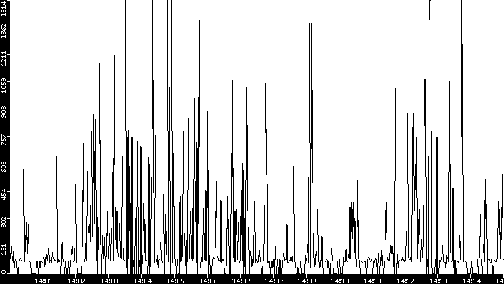 Average Packet Size vs. Time