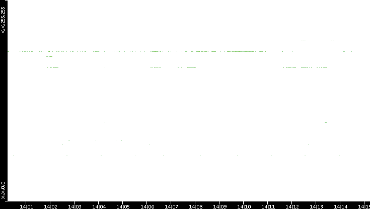 Dest. IP vs. Time