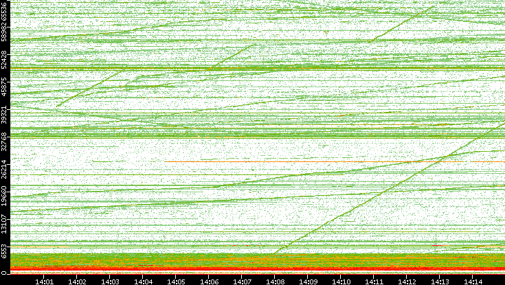 Dest. Port vs. Time