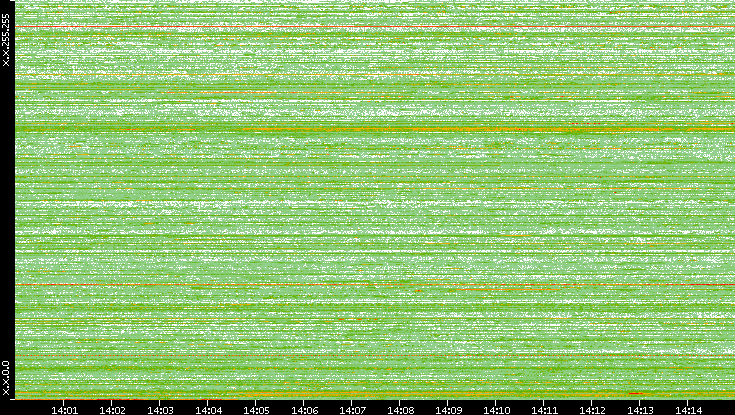 Src. IP vs. Time