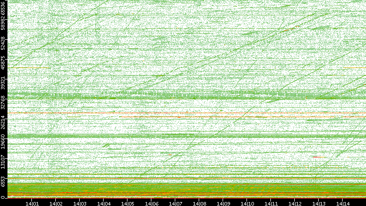 Src. Port vs. Time