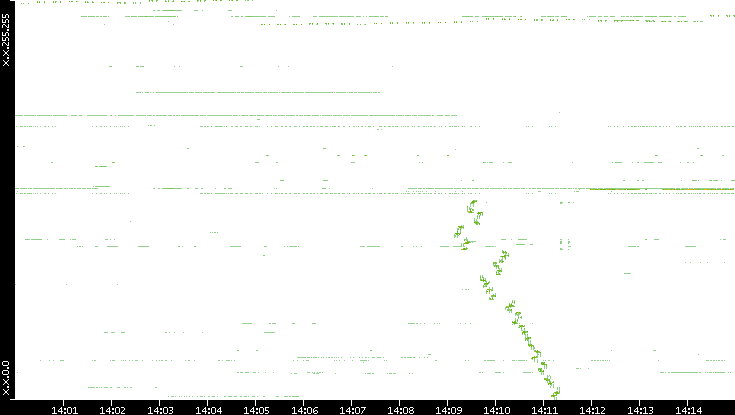 Dest. IP vs. Time