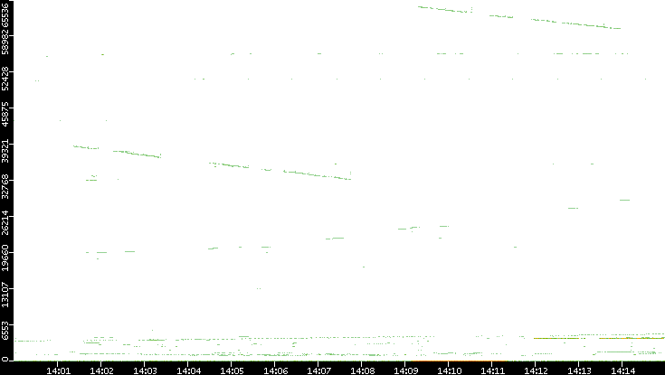 Dest. Port vs. Time