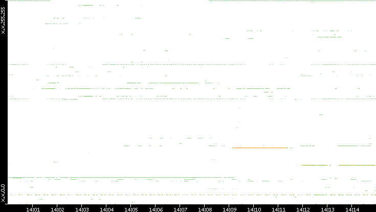 Src. IP vs. Time