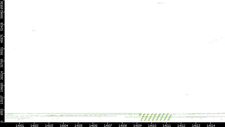Src. Port vs. Time